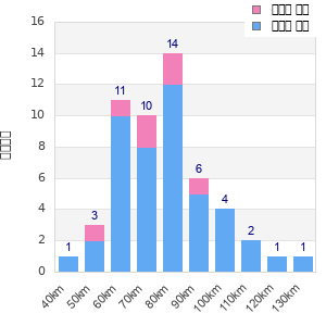 Performance distribution