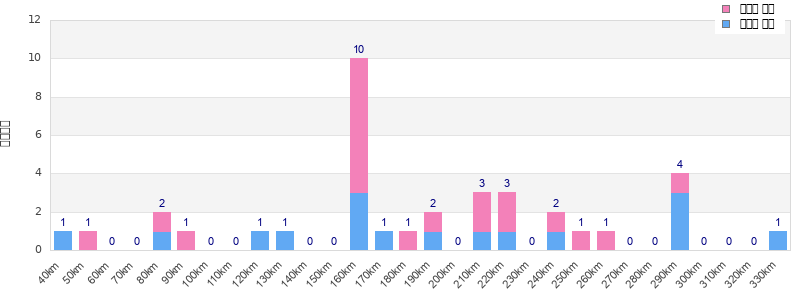 Performance distribution