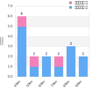 Performance distribution