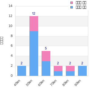 Performance distribution