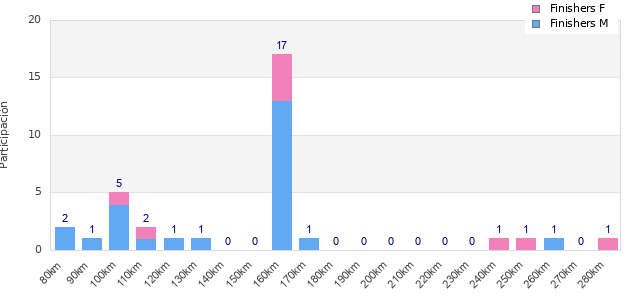 Performance distribution