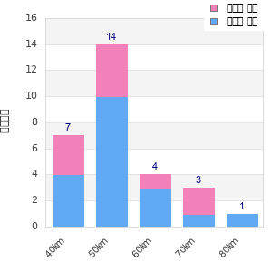 Performance distribution