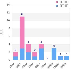 Performance distribution