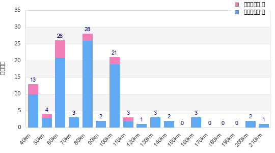 Performance distribution