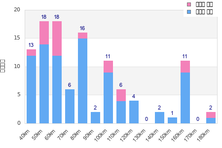 Performance distribution