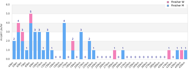 Performance distribution