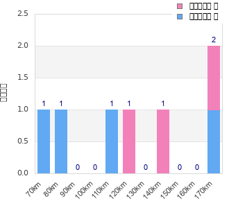 Performance distribution