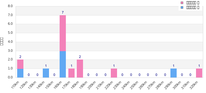 Performance distribution