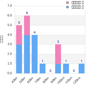 Performance distribution