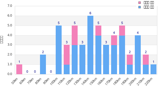 Performance distribution
