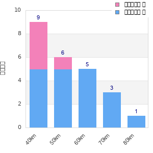 Performance distribution