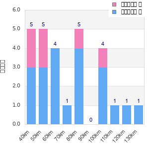 Performance distribution
