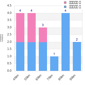 Performance distribution
