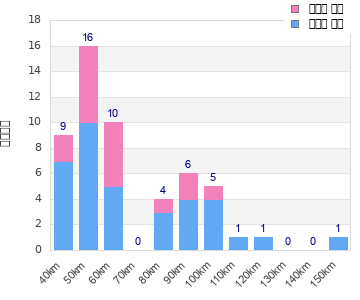 Performance distribution