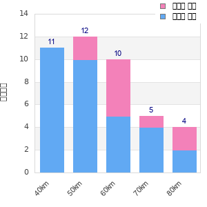 Performance distribution
