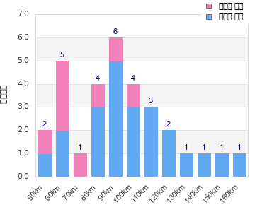 Performance distribution