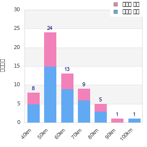 Performance distribution