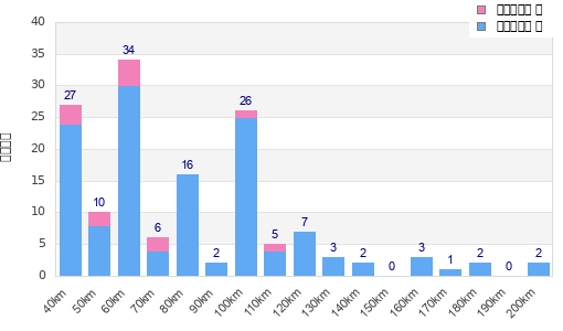 Performance distribution