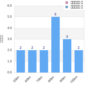 Performance distribution