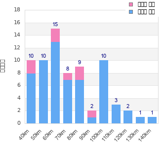 Performance distribution