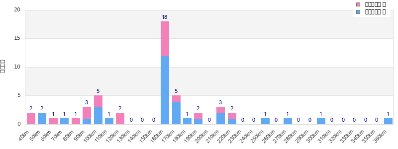 Performance distribution