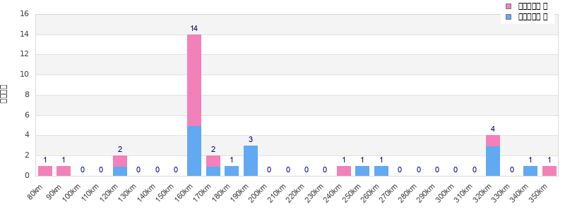Performance distribution