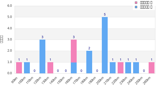 Performance distribution