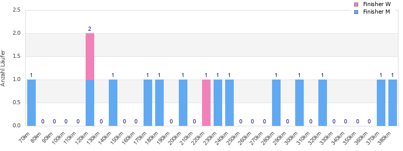 Performance distribution