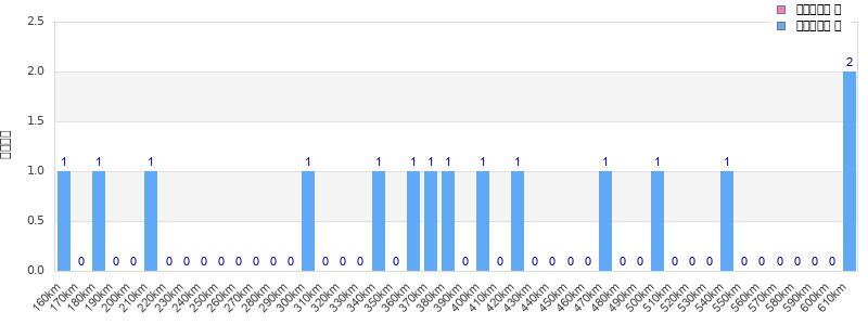 Performance distribution
