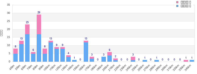 Performance distribution