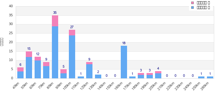 Performance distribution