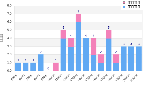 Performance distribution