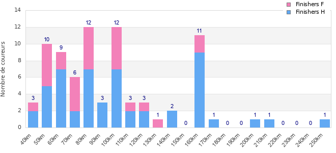 Performance distribution