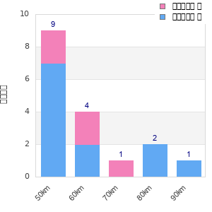 Performance distribution
