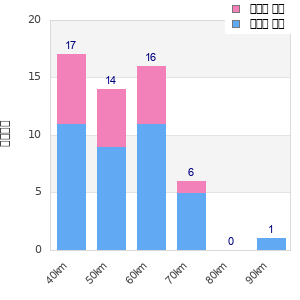 Performance distribution