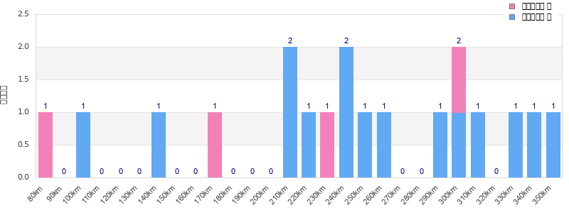 Performance distribution