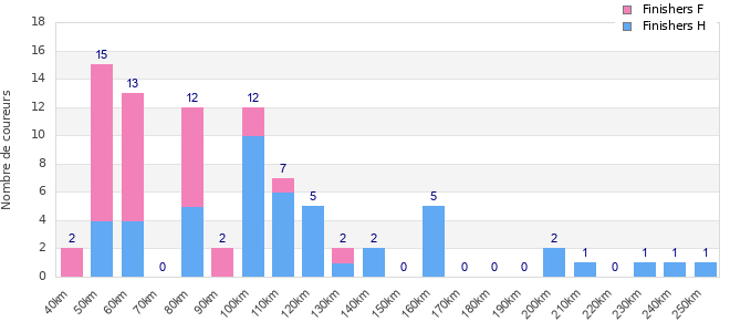 Performance distribution