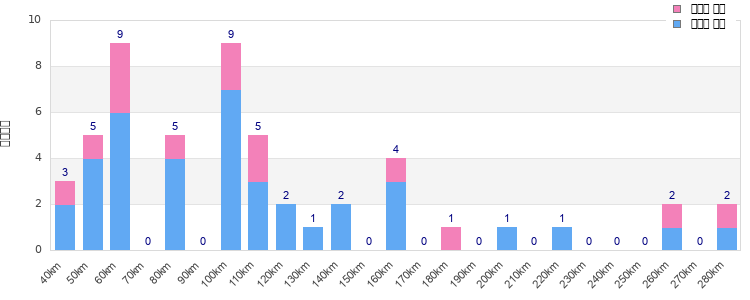 Performance distribution