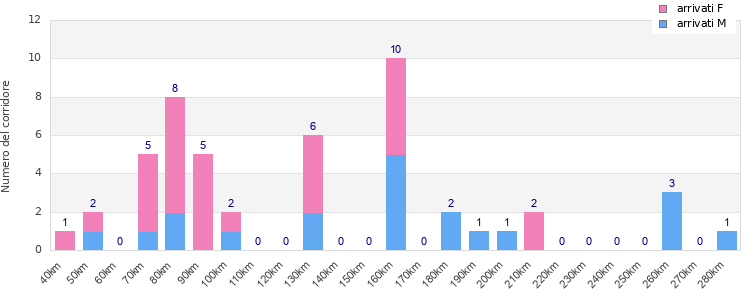 Performance distribution
