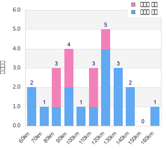 Performance distribution