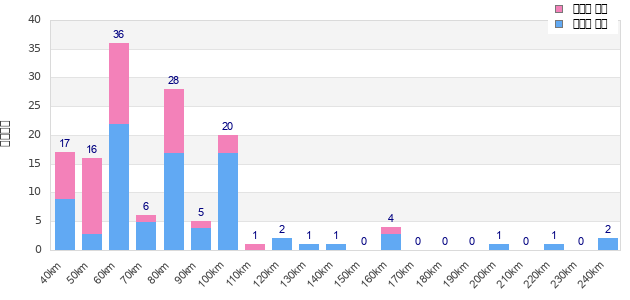 Performance distribution