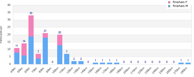Performance distribution