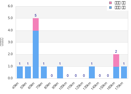 Performance distribution