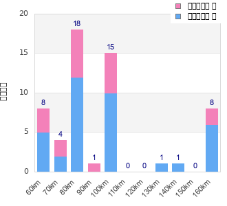 Performance distribution