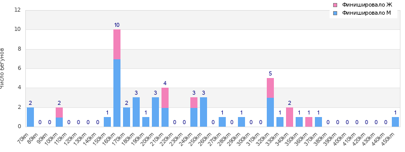 Performance distribution