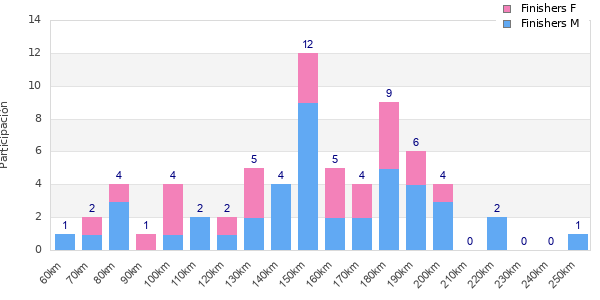 Performance distribution