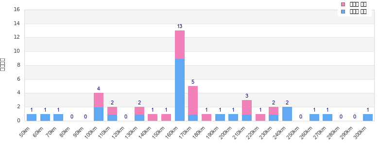 Performance distribution