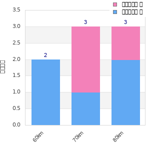 Performance distribution