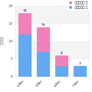 Performance distribution