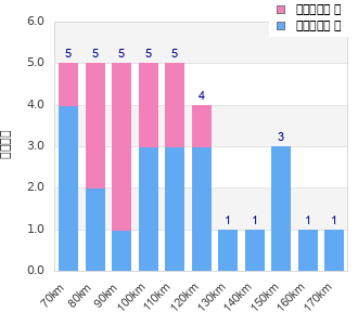 Performance distribution